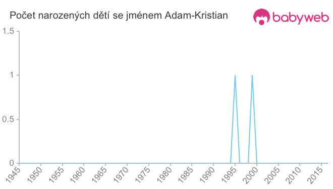 Počet dětí narozených se jménem Adam-Kristian