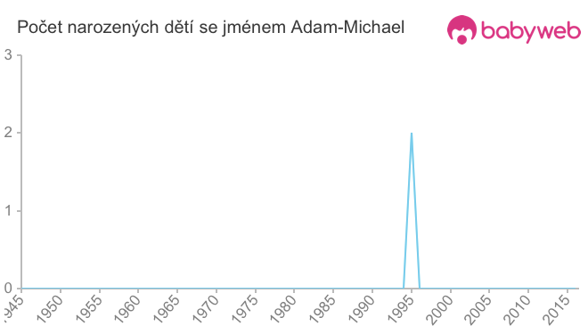 Počet dětí narozených se jménem Adam-Michael