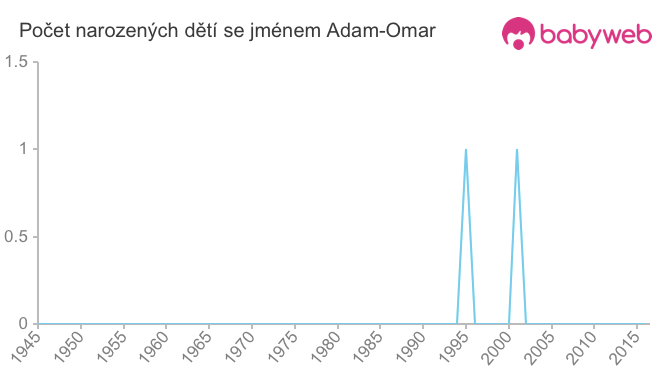 Počet dětí narozených se jménem Adam-Omar