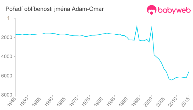 Pořadí oblíbenosti jména Adam-Omar
