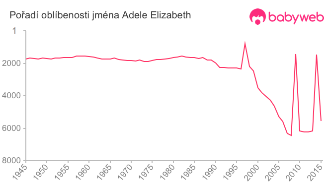 Pořadí oblíbenosti jména Adele Elizabeth