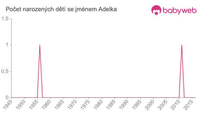 Počet dětí narozených se jménem Adelka