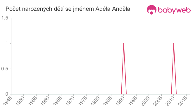 Počet dětí narozených se jménem Adéla Anděla