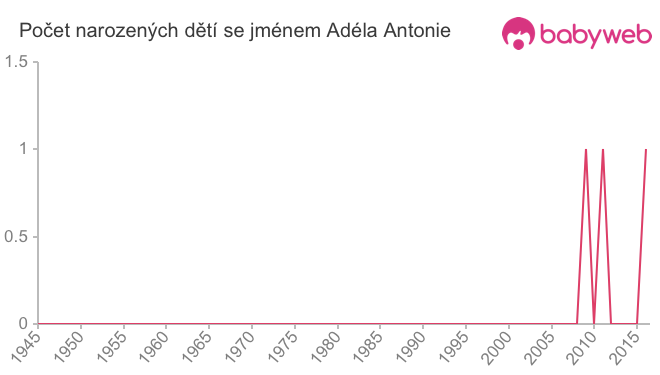 Počet dětí narozených se jménem Adéla Antonie