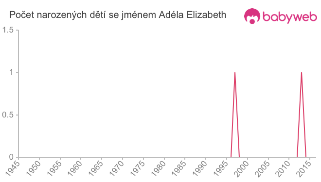 Počet dětí narozených se jménem Adéla Elizabeth