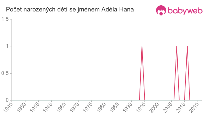 Počet dětí narozených se jménem Adéla Hana