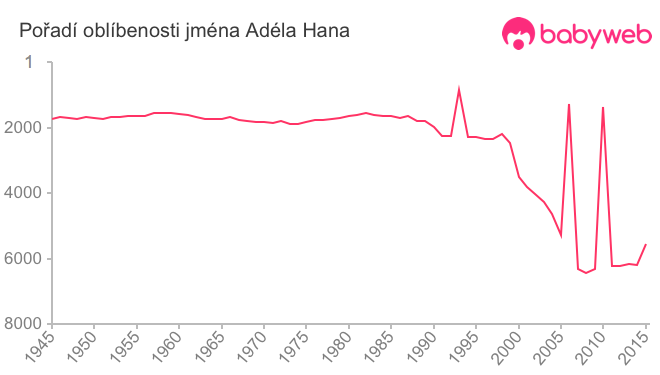 Pořadí oblíbenosti jména Adéla Hana