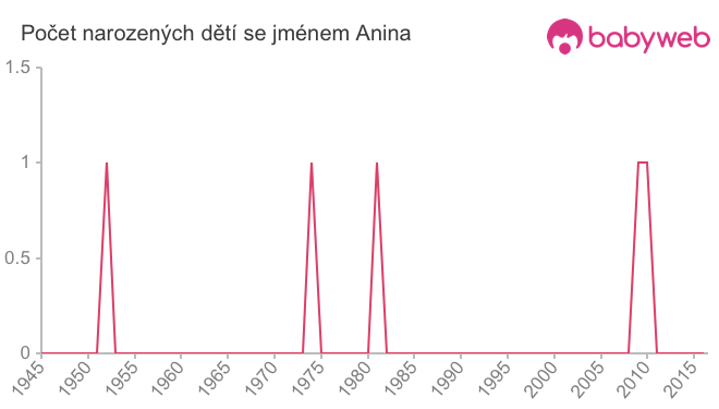 Počet dětí narozených se jménem Anina