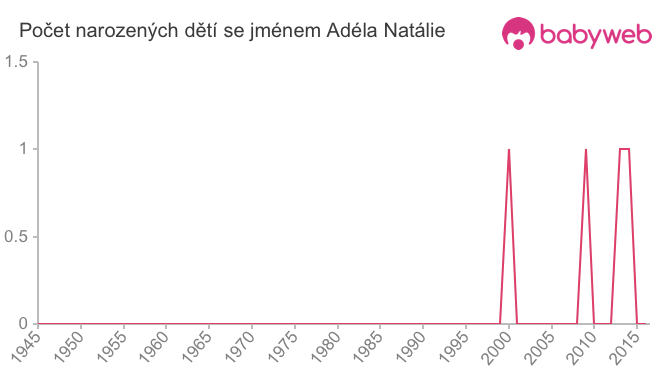 Počet dětí narozených se jménem Adéla Natálie