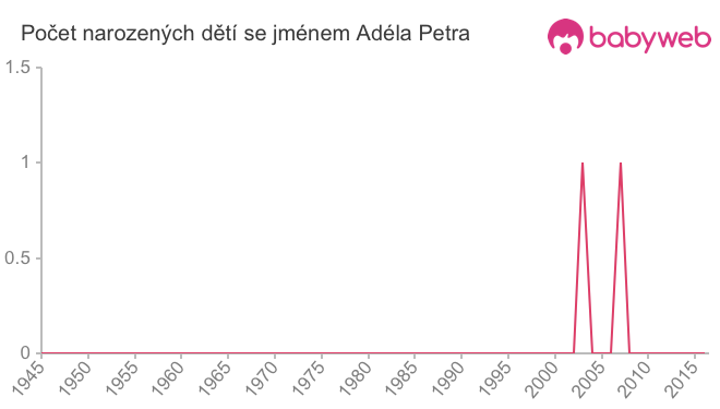 Počet dětí narozených se jménem Adéla Petra