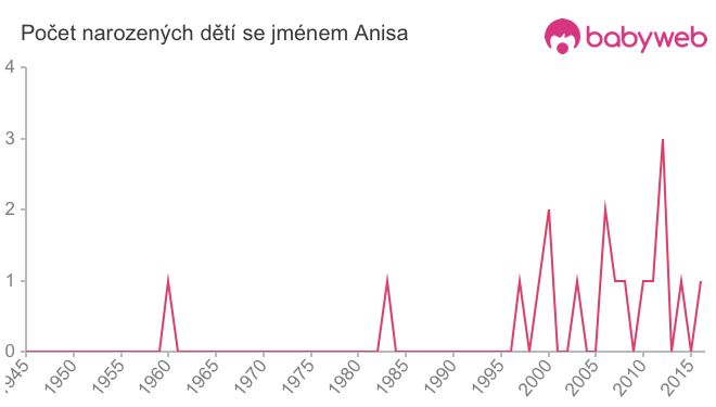 Počet dětí narozených se jménem Anisa