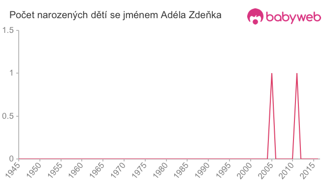 Počet dětí narozených se jménem Adéla Zdeňka