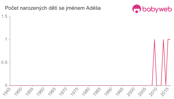 Počet dětí narozených se jménem Adélia