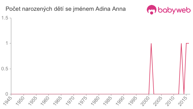 Počet dětí narozených se jménem Adina Anna