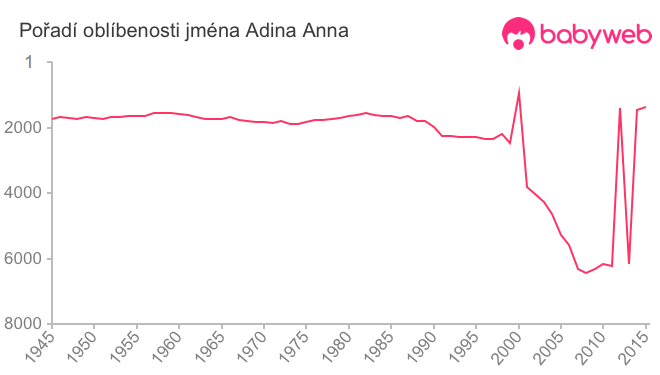 Pořadí oblíbenosti jména Adina Anna
