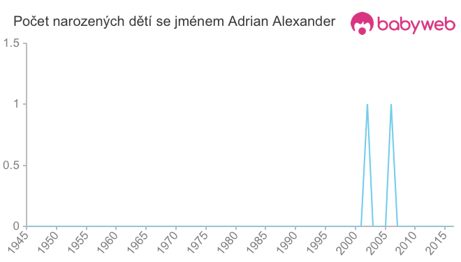Počet dětí narozených se jménem Adrian Alexander