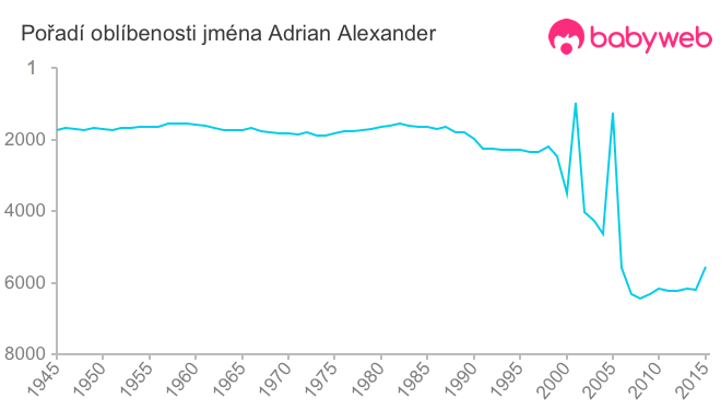 Pořadí oblíbenosti jména Adrian Alexander