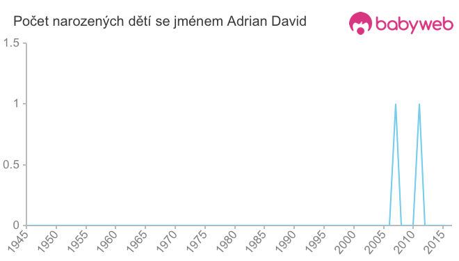 Počet dětí narozených se jménem Adrian David