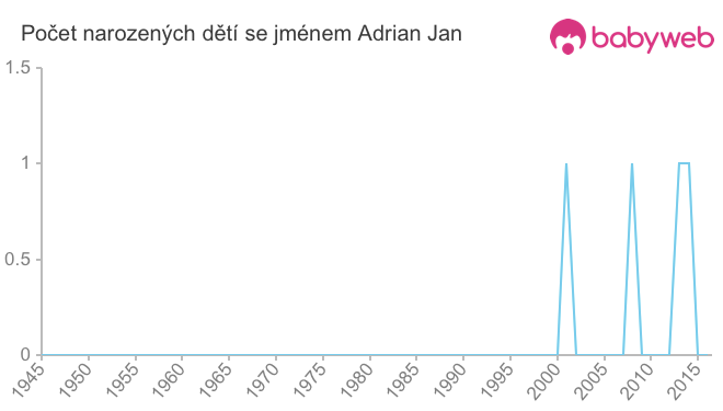 Počet dětí narozených se jménem Adrian Jan