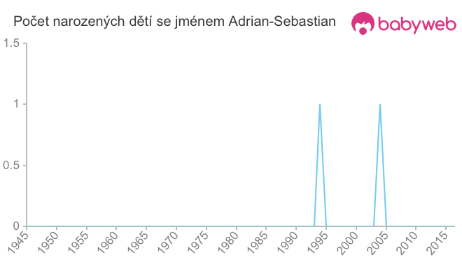 Počet dětí narozených se jménem Adrian-Sebastian
