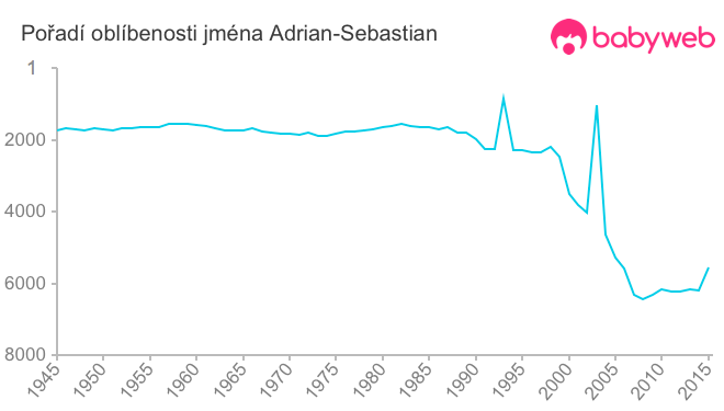 Pořadí oblíbenosti jména Adrian-Sebastian