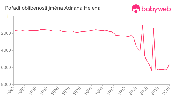 Pořadí oblíbenosti jména Adriana Helena