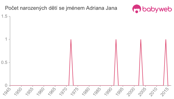 Počet dětí narozených se jménem Adriana Jana