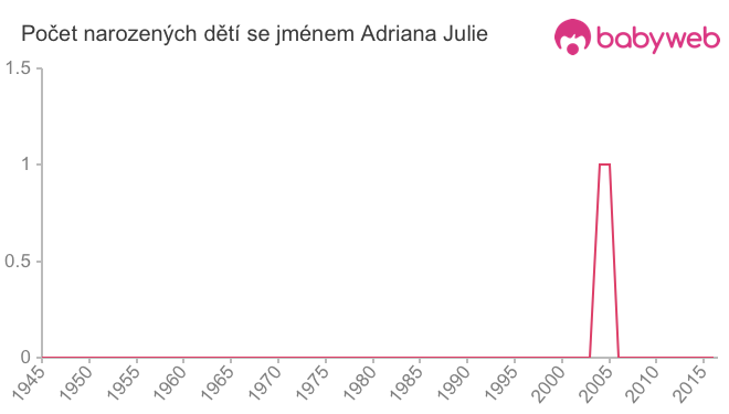Počet dětí narozených se jménem Adriana Julie