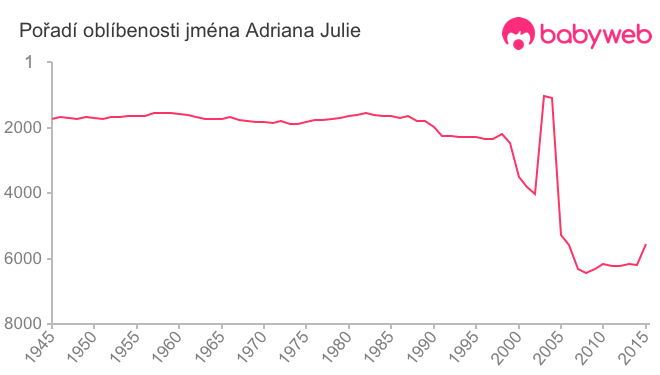 Pořadí oblíbenosti jména Adriana Julie