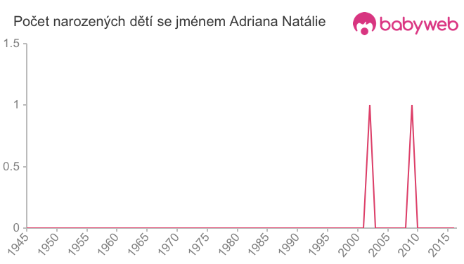 Počet dětí narozených se jménem Adriana Natálie