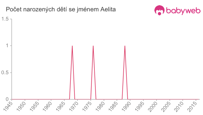 Počet dětí narozených se jménem Aelita