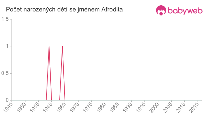 Počet dětí narozených se jménem Afrodita