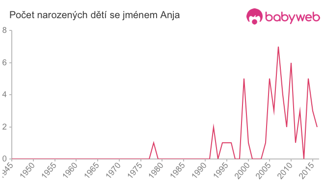 Počet dětí narozených se jménem Anja