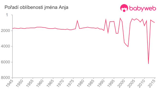 Pořadí oblíbenosti jména Anja