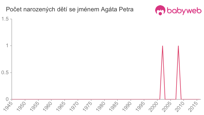 Počet dětí narozených se jménem Agáta Petra