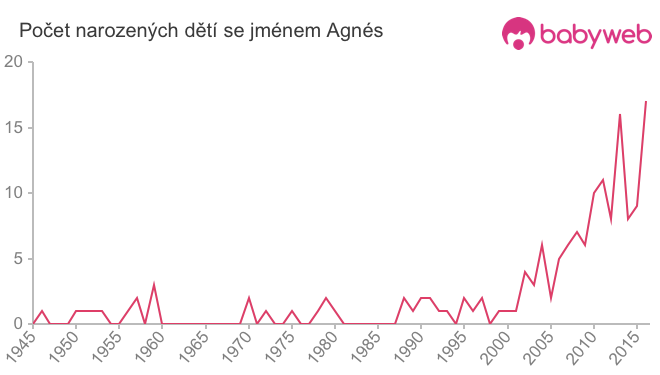 Počet dětí narozených se jménem Agnés