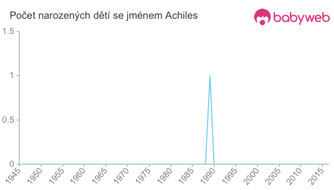 Počet dětí narozených se jménem Achiles