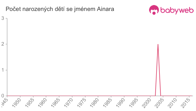 Počet dětí narozených se jménem Ainara