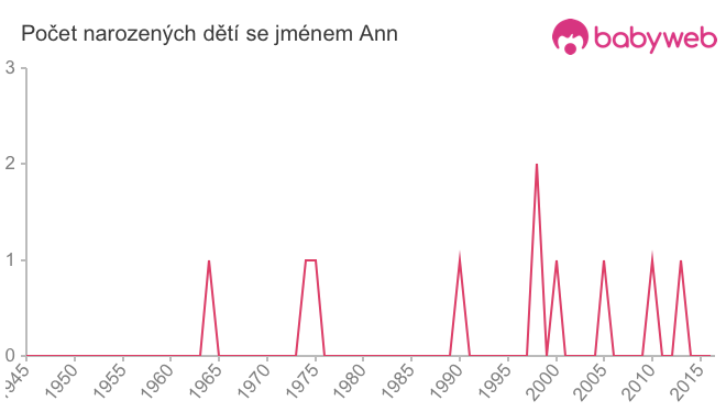 Počet dětí narozených se jménem Ann