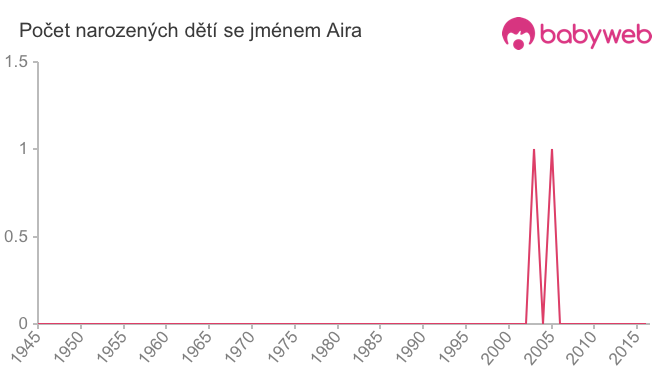 Počet dětí narozených se jménem Aira