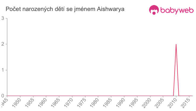 Počet dětí narozených se jménem Aishwarya