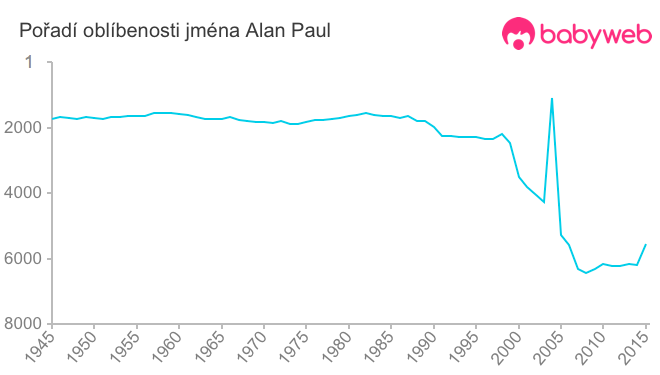 Pořadí oblíbenosti jména Alan Paul