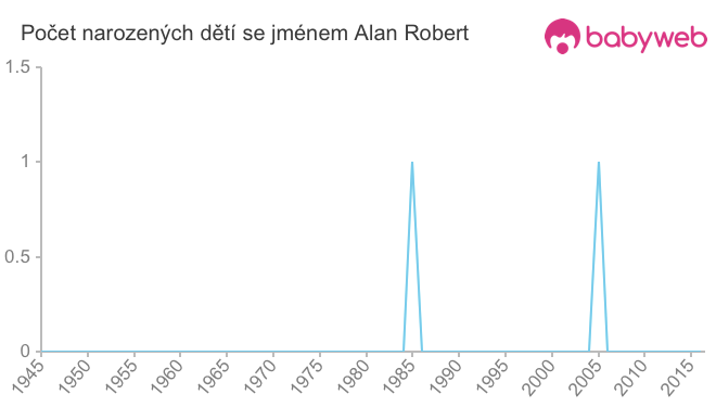Počet dětí narozených se jménem Alan Robert