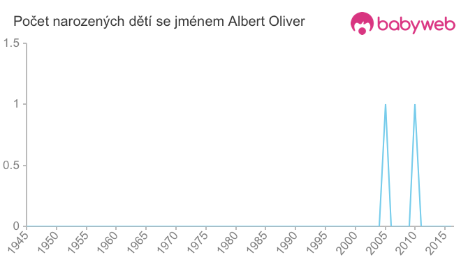 Počet dětí narozených se jménem Albert Oliver