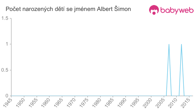 Počet dětí narozených se jménem Albert Šimon