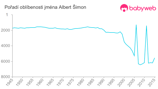 Pořadí oblíbenosti jména Albert Šimon