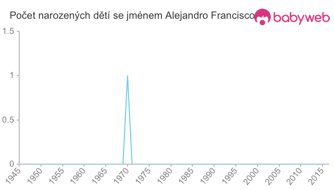 Počet dětí narozených se jménem Alejandro Francisco