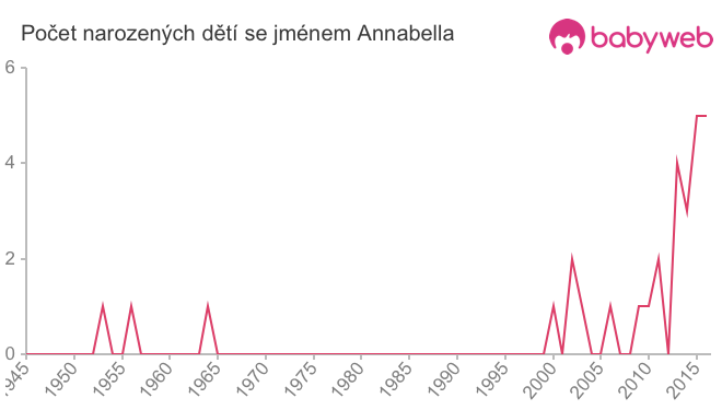 Počet dětí narozených se jménem Annabella