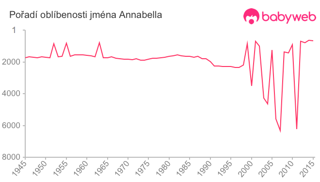 Pořadí oblíbenosti jména Annabella