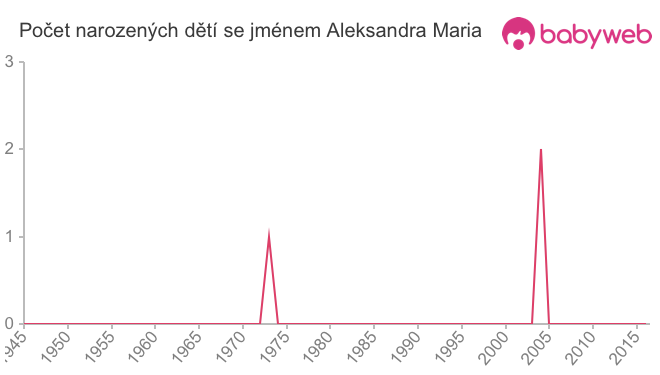 Počet dětí narozených se jménem Aleksandra Maria